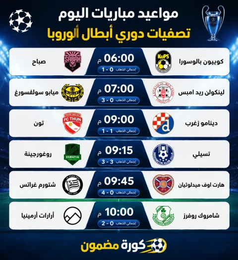 مواعيد مباريات اليوم في تصفيات دوري أبطال أوروبا.. مواجهات قوية لحسم بطاقات التأهل