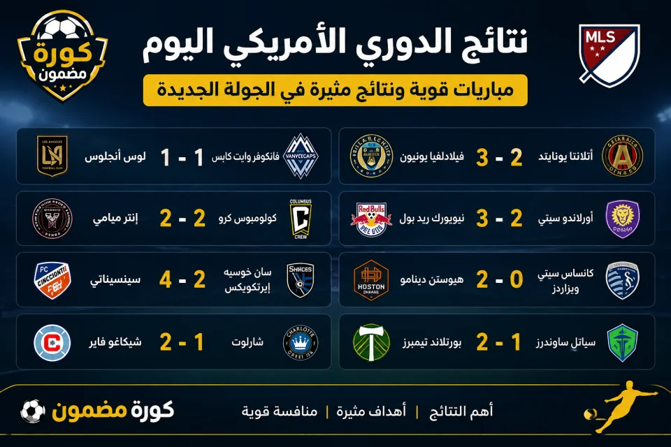 نتائج الدوري الأمريكي اليوم.. انتصارات مثيرة وتعادلات حاسمة تشعل المنافسة في الجولة الجديدة